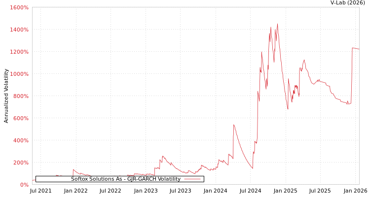 graph of Softox Solutions As GJR-GARCH