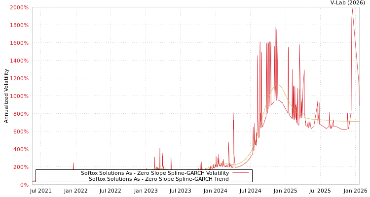 graph of Softox Solutions As S0GARCH