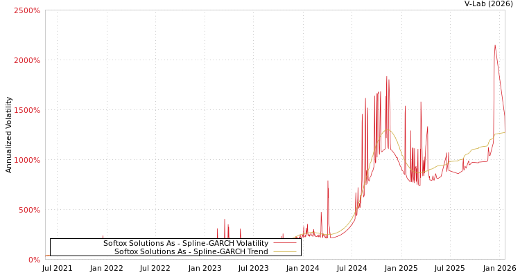 graph of Softox Solutions As SGARCH
