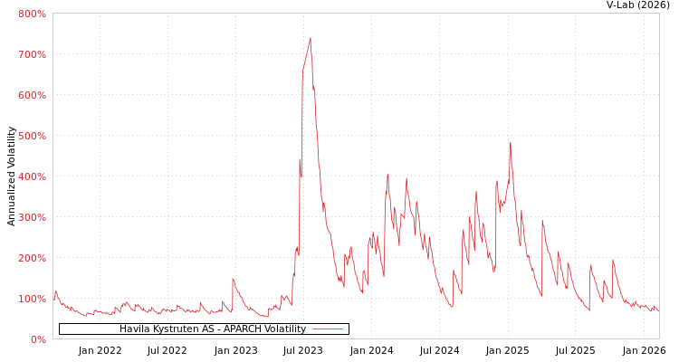 graph of Havila Kystruten AS APARCH