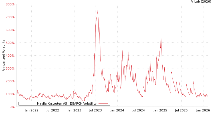 graph of Havila Kystruten AS EGARCH