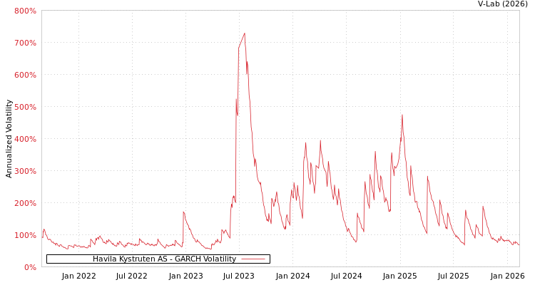 graph of Havila Kystruten AS GARCH