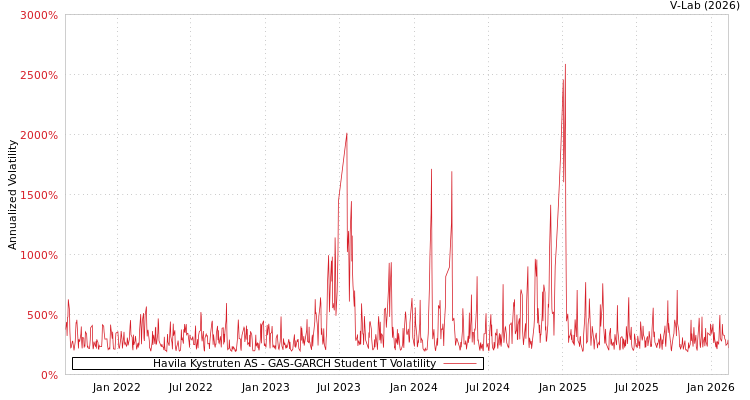 graph of Havila Kystruten AS GAS-GARCH-T