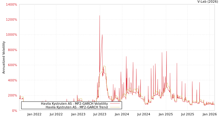 graph of Havila Kystruten AS MF2-GARCH