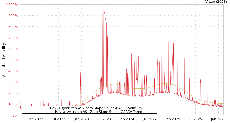 graph of Havila Kystruten AS S0GARCH