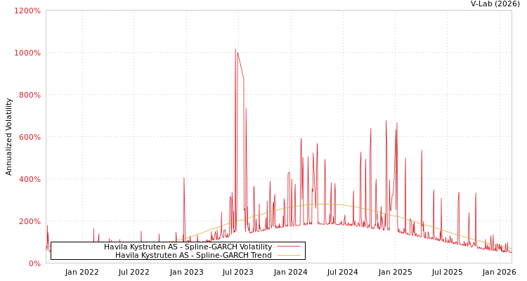 graph of Havila Kystruten AS SGARCH