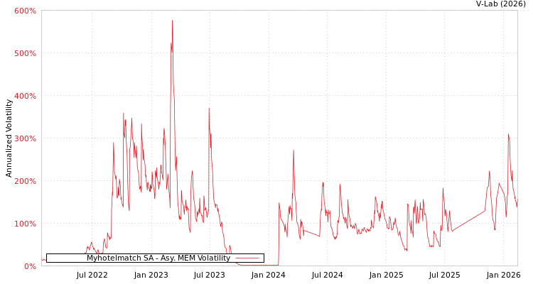 graph of Myhotelmatch SA AMEM