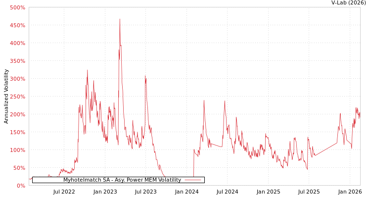 graph of Myhotelmatch SA APMEM