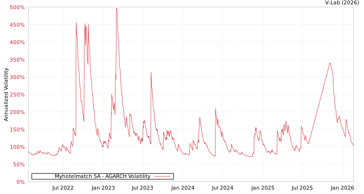 graph of Myhotelmatch SA AGARCH