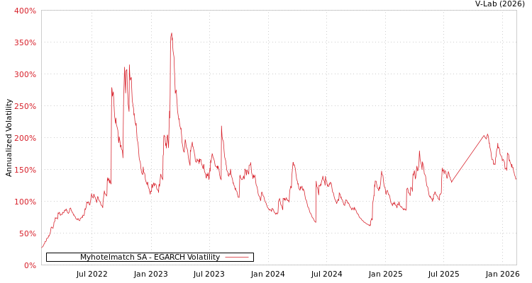 graph of Myhotelmatch SA EGARCH