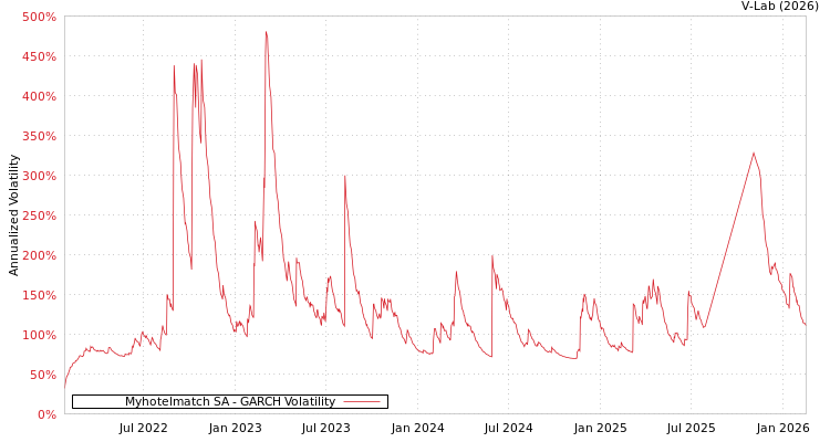 graph of Myhotelmatch SA GARCH