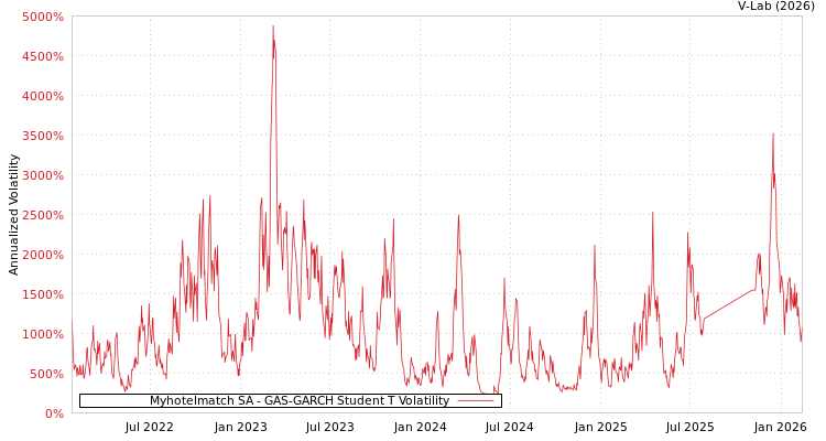 graph of Myhotelmatch SA GAS-GARCH-T