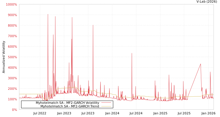 graph of Myhotelmatch SA MF2-GARCH