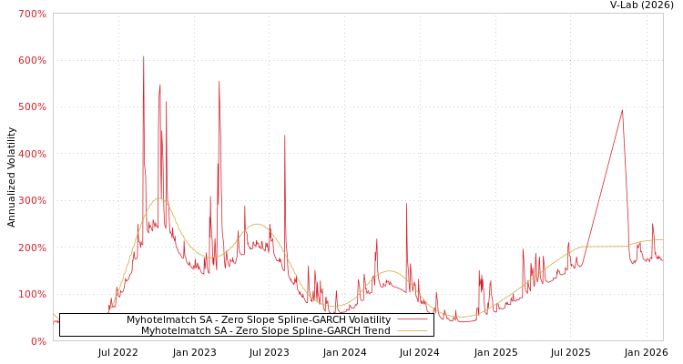 graph of Myhotelmatch SA S0GARCH