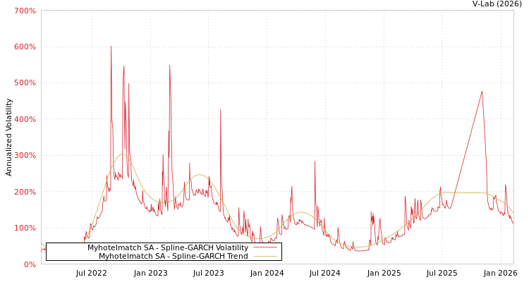 graph of Myhotelmatch SA SGARCH