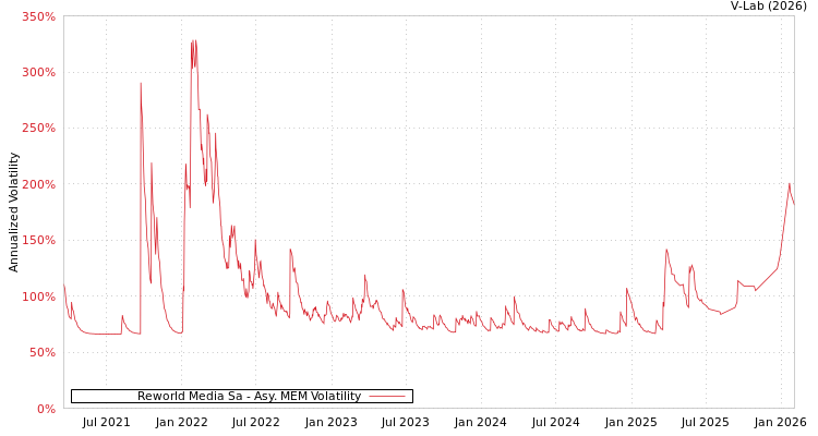 graph of Reworld Media Sa AMEM