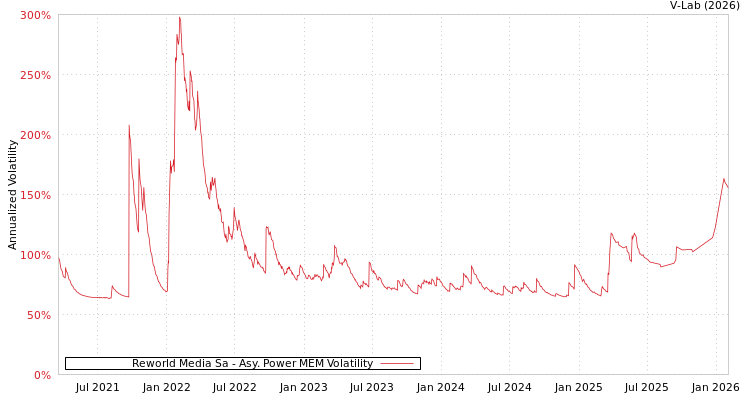 graph of Reworld Media Sa APMEM