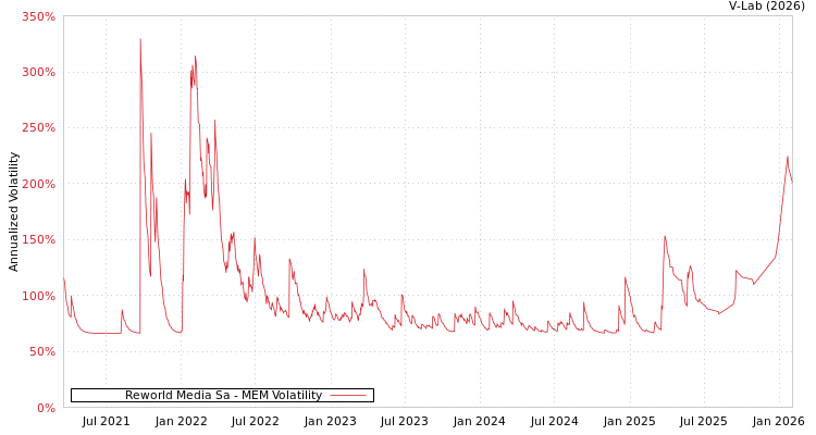 graph of Reworld Media Sa MEM