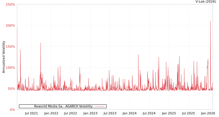 graph of Reworld Media Sa AGARCH