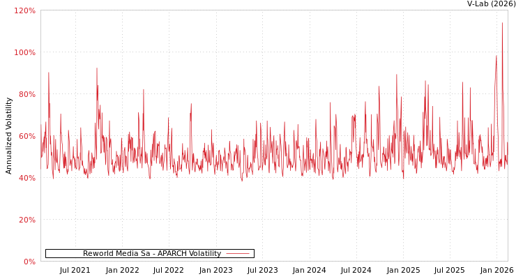 graph of Reworld Media Sa APARCH