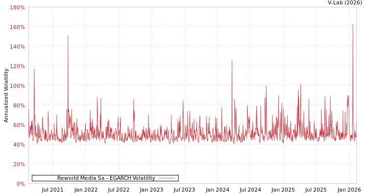 graph of Reworld Media Sa EGARCH