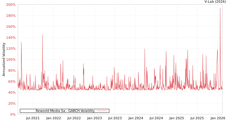 graph of Reworld Media Sa GARCH