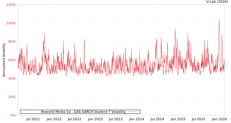 graph of Reworld Media Sa GAS-GARCH-T