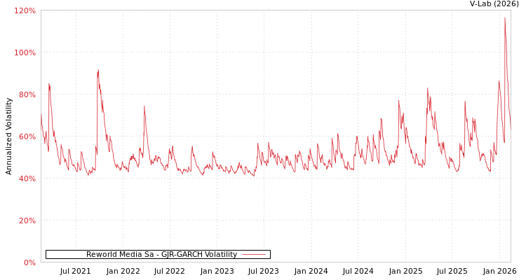 graph of Reworld Media Sa GJR-GARCH
