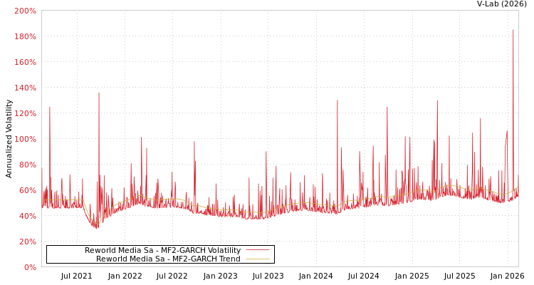 graph of Reworld Media Sa MF2-GARCH