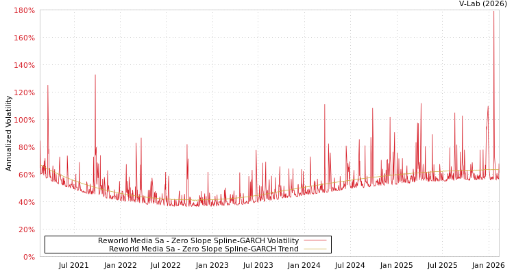 graph of Reworld Media Sa S0GARCH