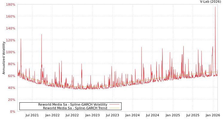 graph of Reworld Media Sa SGARCH