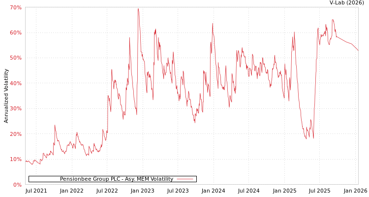 graph of Pensionbee Group PLC AMEM