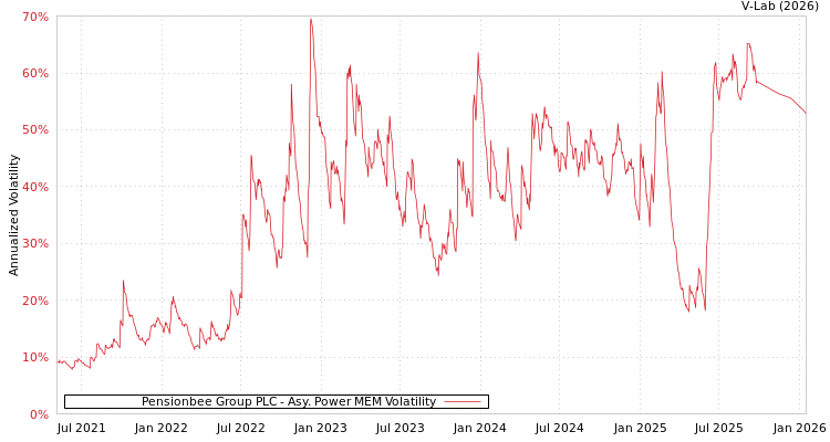 graph of Pensionbee Group PLC APMEM