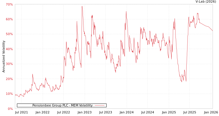 graph of Pensionbee Group PLC MEM