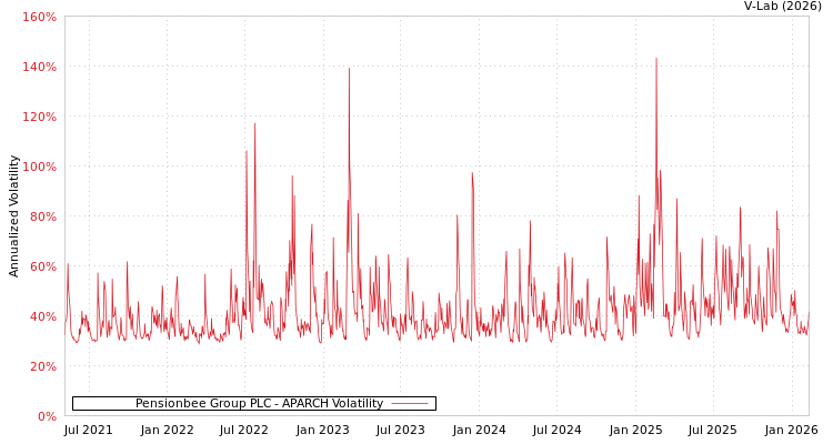 graph of Pensionbee Group PLC APARCH