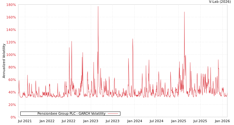 graph of Pensionbee Group PLC GARCH