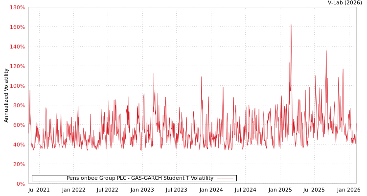 graph of Pensionbee Group PLC GAS-GARCH-T