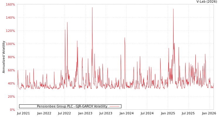 graph of Pensionbee Group PLC GJR-GARCH