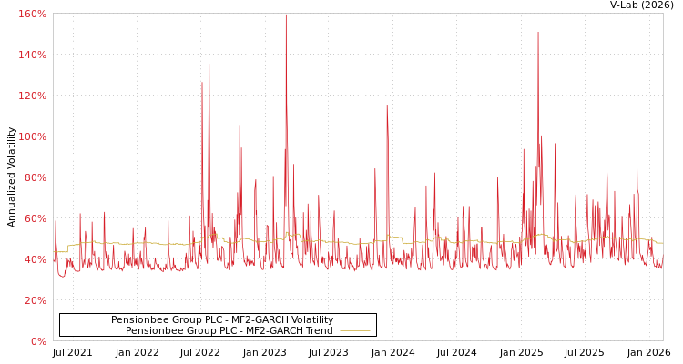 graph of Pensionbee Group PLC MF2-GARCH
