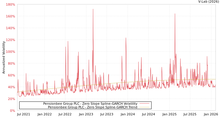 graph of Pensionbee Group PLC S0GARCH