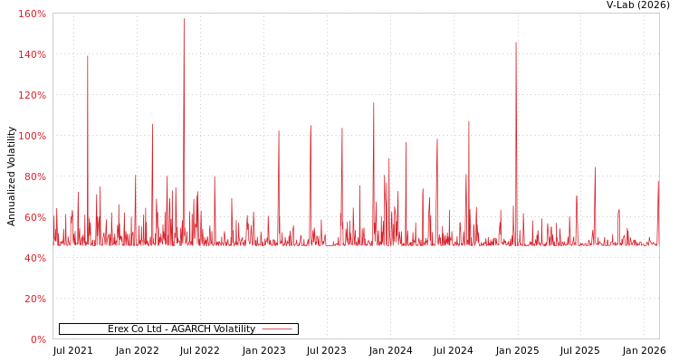 graph of Erex Co Ltd AGARCH