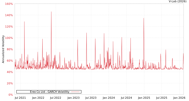 graph of Erex Co Ltd GARCH
