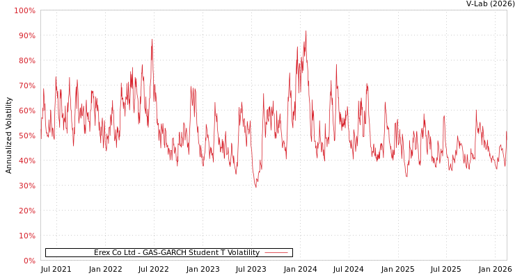 graph of Erex Co Ltd GAS-GARCH-T