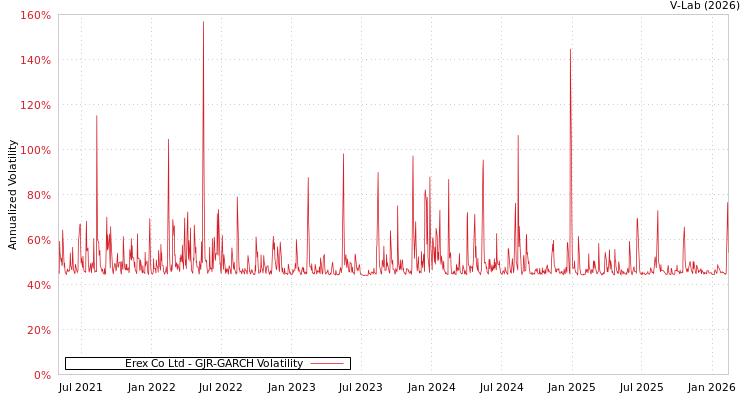 graph of Erex Co Ltd GJR-GARCH