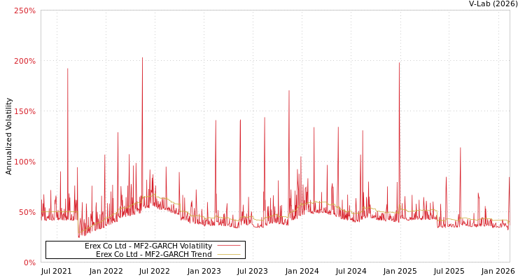 graph of Erex Co Ltd MF2-GARCH