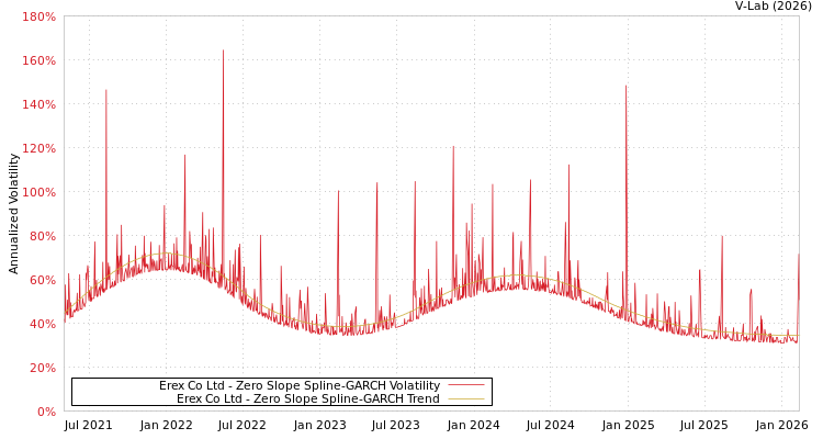 graph of Erex Co Ltd S0GARCH