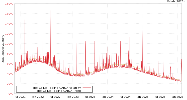 graph of Erex Co Ltd SGARCH
