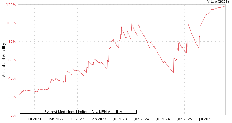 graph of Everest Medicines Limited AMEM