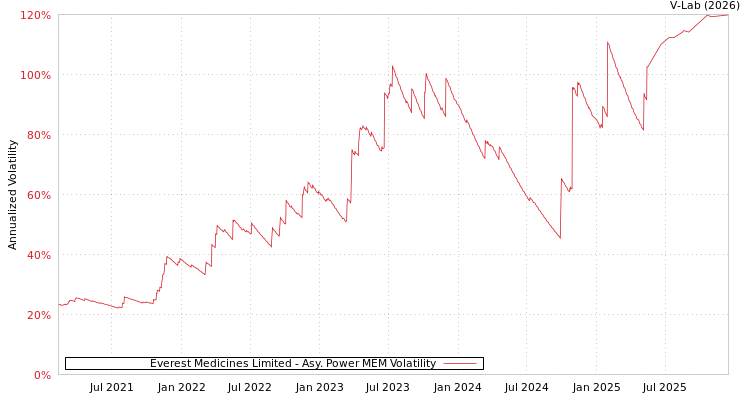 graph of Everest Medicines Limited APMEM