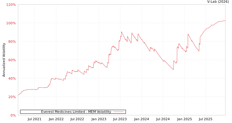 graph of Everest Medicines Limited MEM